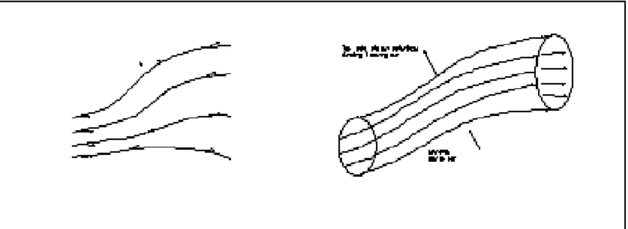Gambar 1.6 :    Garis   pola   aliran   fluida;   (a)   gris-garis   alir   dimana-mana   menyinggung  vector kecepatan local,  (b) sebuah tabung alir dibentuk oleh  sekumpulan garis  alir yang tertutup 