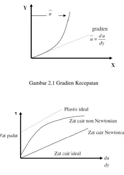 Gambar 2.2 Hubungan Tegangan geser dengan gradien kecepatan 