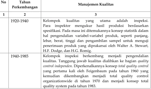 Tabel 4.1 Tahapan Perkembangan Manajemen Mutu