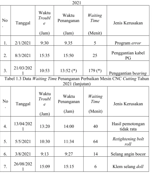 Tabel 1.2 Data Waiting Time Penanganan Perbaikan Mesin CNC Cutting Tahun 2021