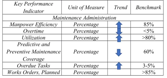 Tabel 2.1 Nilai Target Performansi Maintenance Administration dan Maintenance Effectiveness