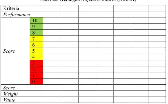 Tabel 2.5 Kerangka Objective Matrix (OMAX) Kriteria