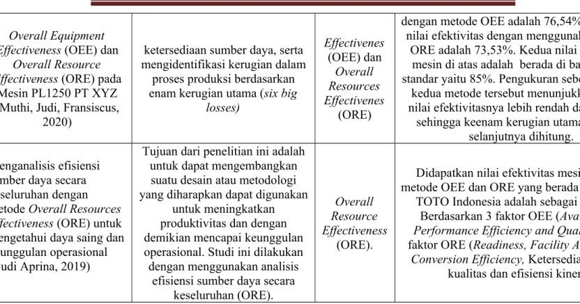 Tabel 2.7 Kajian Pustaka (lanjutan)