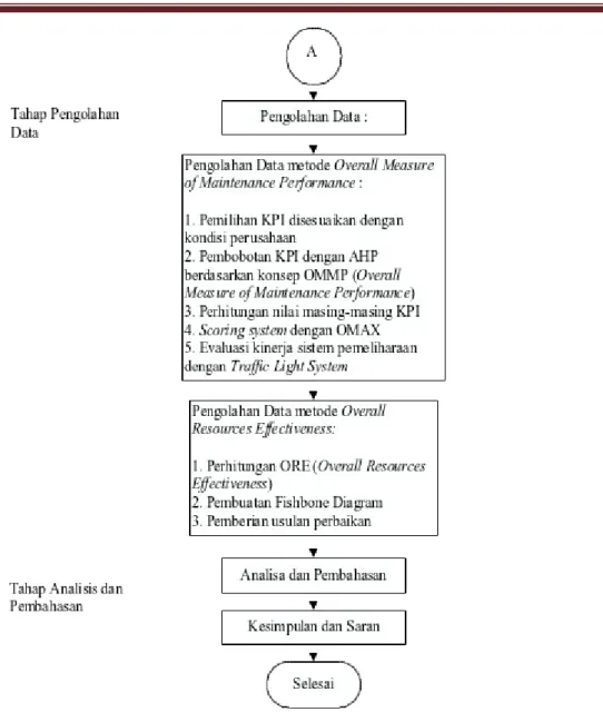 Gambar 3. 2 Flowchart Metode Penelitian (Lanjutan)
