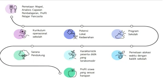 Gambar 1. Alur Perancangan Kurikulum