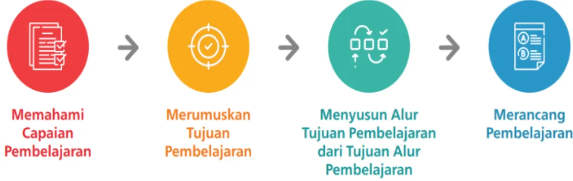 Tabel 3.5 Fase Capaian Pembelajaran