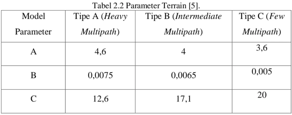 Tabel 2.2 Parameter Terrain [5]. 