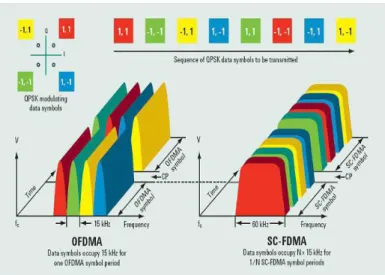 Gambar 2.2 OFDMA dan SC-FDMA[4]. 