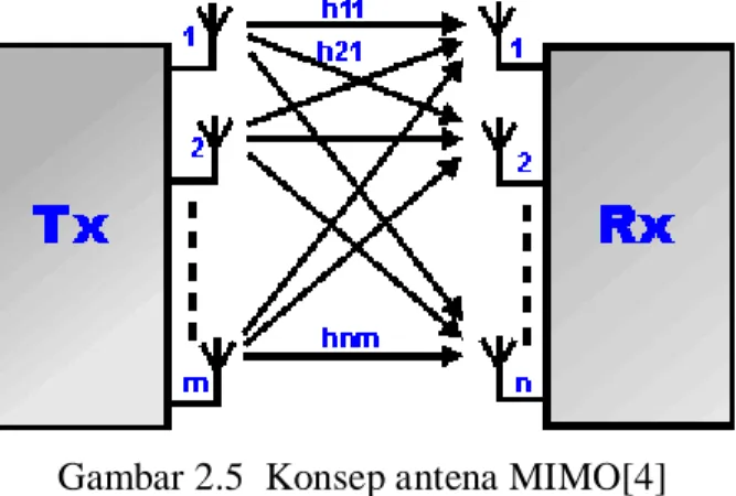 Gambar 2.5  Konsep antena MIMO[4]  