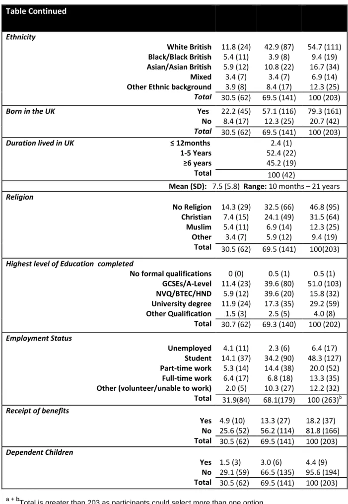 Table Continued