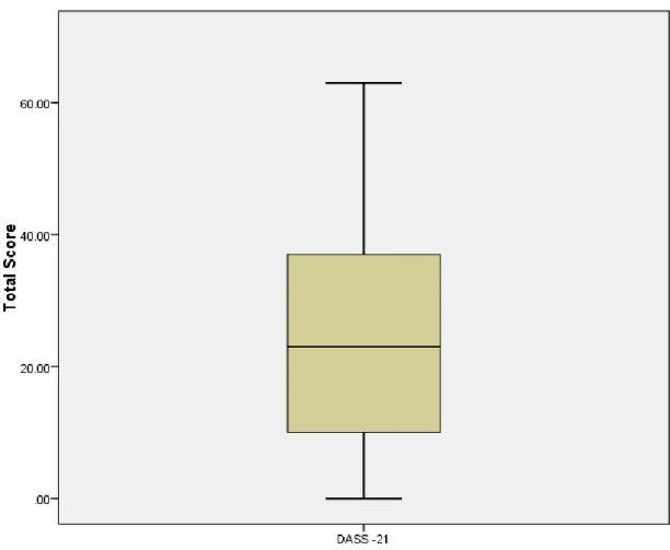 Figure 3. Distribution of DASS-21 scores in the overall sample 
