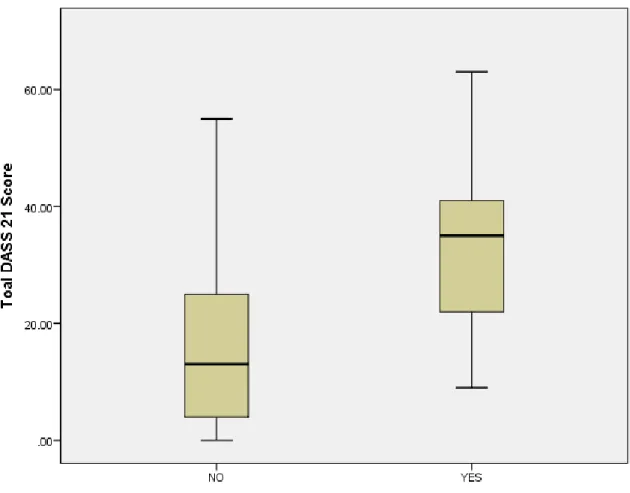 Figure 5: Boxplot of Total DASS 21 Scores according to whether participants self-reported a  current emotional or mental health difficulty