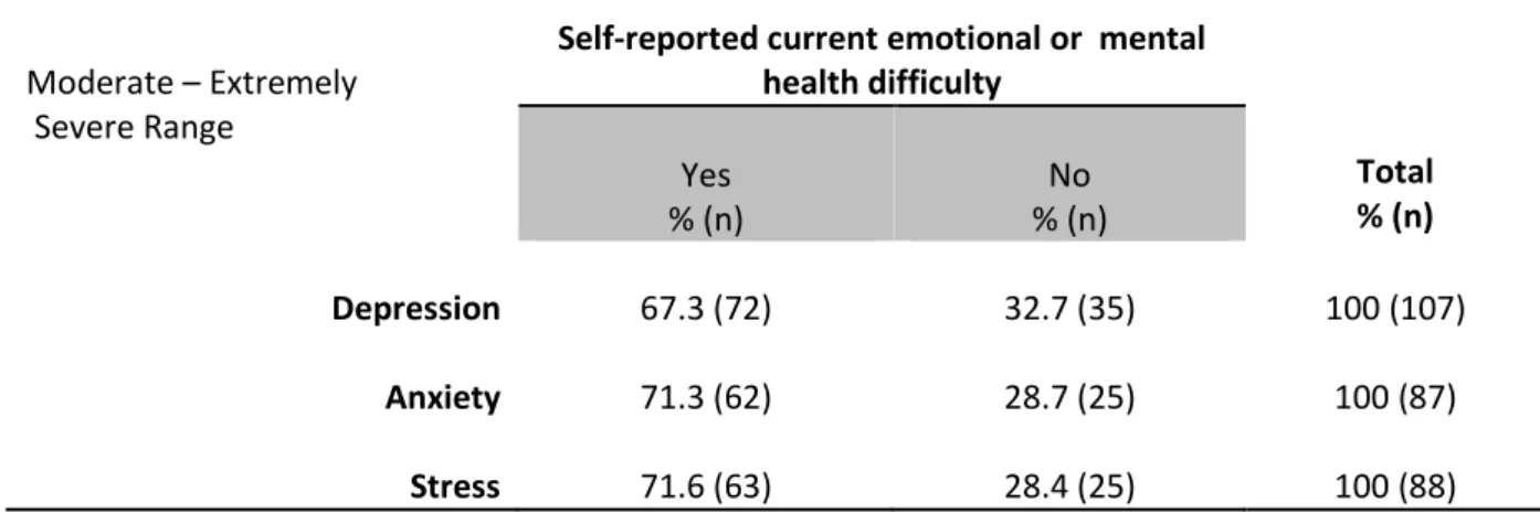 Table  4. Percentage of participants scoring within the ‘moderate  – extremely severe’ range  on DASS-21 subscale according to whether they self-reported a current emotional or mental  health difficulty 