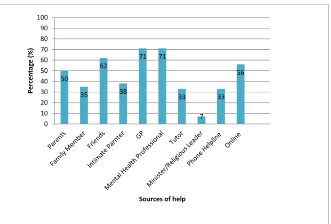 Figure  9.  Source  of  help  utilised  among  participants  who  reported  that  they  had  sought  help  for  a 