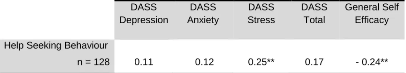 Table  8.  Relationship  between  help  seeking  experience  and  DASS-21  and  General  Self-Efficacy  scores