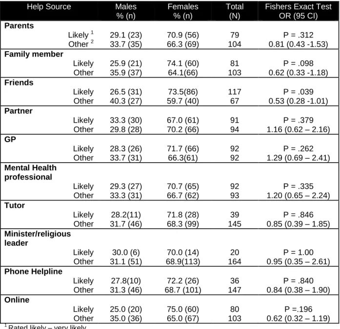 Table 9. Likelihood of seeking help from different help-sources between males and females 