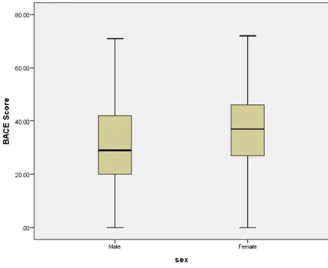 Figure 13.  Boxplot of total BACE score across male and female participants.  