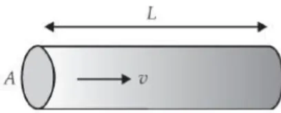 Gambar 7.21 Pipa panjang luas penampang pipa A, panjang pipa L. Fluida mengalir dengan kecepatan v.