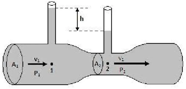 Gambar di bawah menunjukkan sebuah venturi meter yang digunakan untuk mengukur laju aliran zat cair dalam pipa.