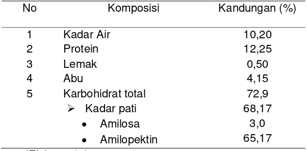 Tabel 2. Komposisi pati dari jagung per 100 gram 