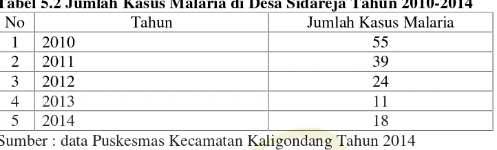 Tabel 5.2 Jumlah Kasus Malaria di Desa Sidareja Tahun 2010-2014