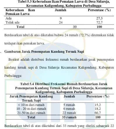 Tabel 5.3 Keberadaan Ikan Pemakan Larva di Desa Sidareja,