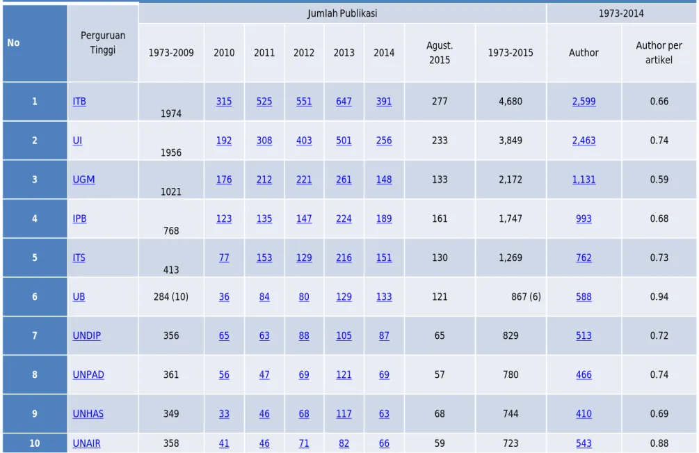 Tabel 1. Perkembangan jumlah publikasi dosen UB di jurnal internasional terindeks Scopus pada kurun tahun 1973-2015 dan kurun lima tahun terakhir 2010-2015 dibanding 10 perguruan tinggi lain di Indonesia