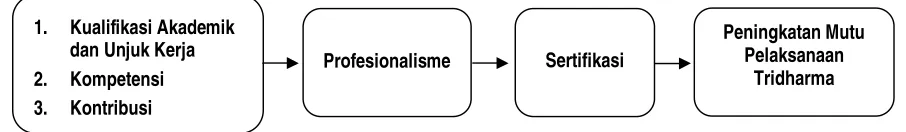 Gambar 1.1 Konsep Sertifikasi 