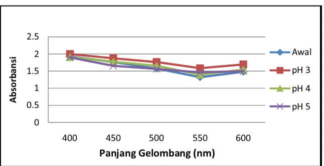 Gambar 5. Grafik Hubungan pH Terhadap Absorbansi Zat Warna pada Kondisi Optimum Ekstraksi ( Etanol 95%, F/S 1:15) 