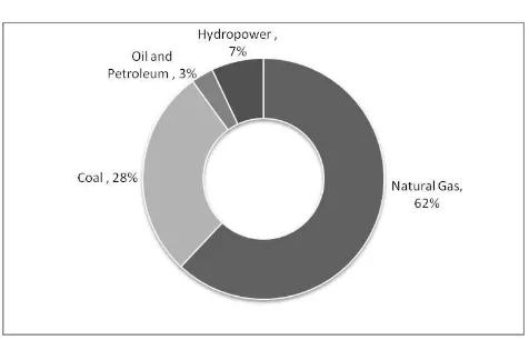 Fig. 1 Electricity Sector Energy Mix in Malaysia 2005 (adapted from Noh 2012) 