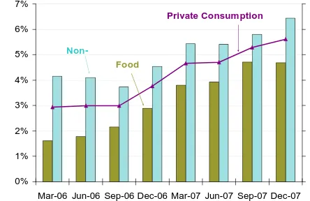 Figure 3. Strong private consumption (year-on-year percentage change) 