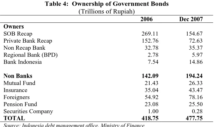 Table 4:  Ownership of Government Bonds  (Trillions of Rupiah) 