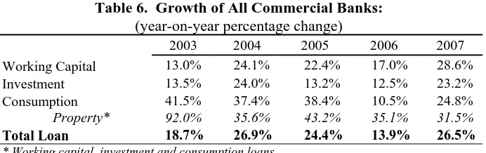 Table 6.  Growth of All Commercial Banks: (year-on-year percentage change) 