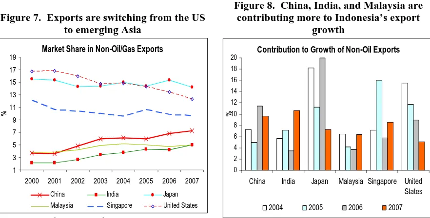 Figure 8.  China, India, and Malaysia are contributing more to Indonesia’s export 