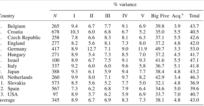 Table 1.Percentage of variance explained by each Big Five factor, the Big Five together, andacquiescence, and in total