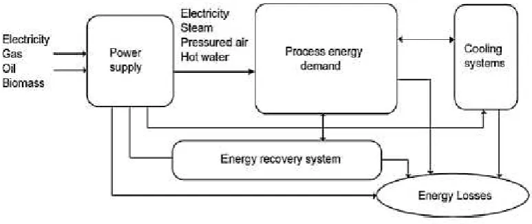 Fig. 4  Block diagram of a typical industrial energy system [12]