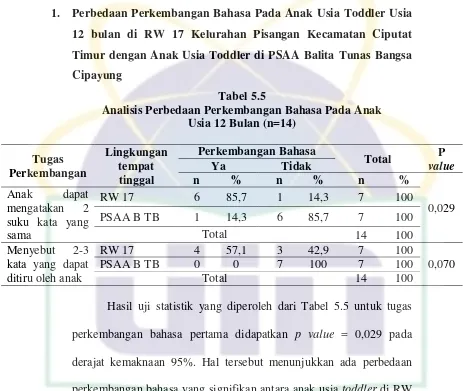 Tabel 5.5 Analisis Perbedaan Perkembangan Bahasa Pada Anak  