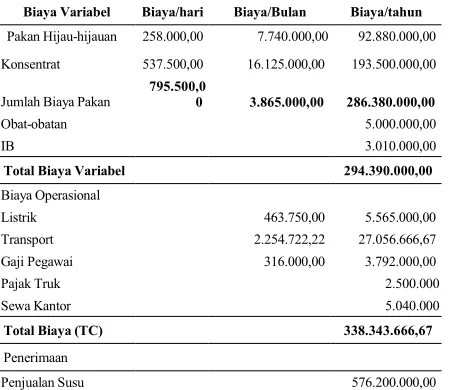 Tabel 1 diatas menunjukkan bahwa usaha susu sapi perah pada
