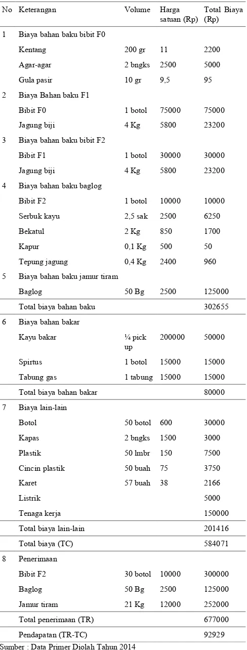 Tabel 1 Hasil Analisis Biaya dan Pendapatan Usaha budidaya JamurTiram UD. Mitra Jamur selama 1 kali produksi 