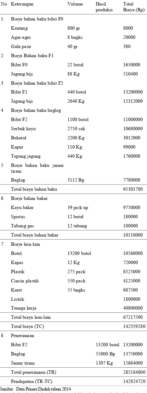 Tabel 1 dan tabel 2 diatas menunjukkan bahwa usaha budidaya jamur