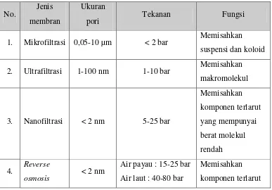 Tabel 2.2 Jenis membran berdasarkan fungsi (Mulder,1996)