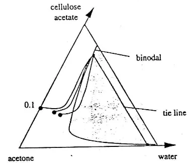 Gambar 2.11 Diagram Fasa Sistem CA/dioxan/air Pada Konsentrasi 10% dan 20%