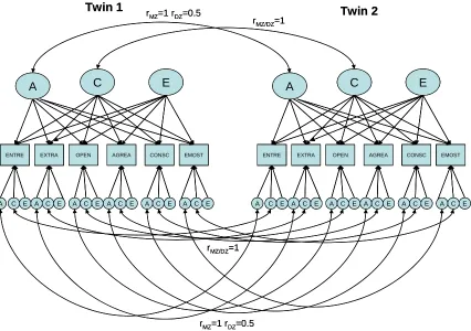 Figure 2: Independent Pathway Model  