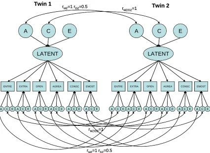 Figure 3: Common Pathway Model 
