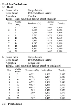Tabel 1. Hasil penelitian deng: Vaselin  ngan absorbenvaselin Indeks 