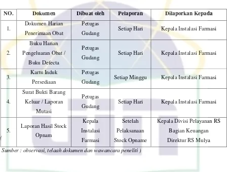Tabel 5.2 Pelaporan Dokumen Penyimpanan Obat Gudang Farmasi RS Mulya 