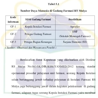 Tabel 5.1 Sumber Daya Manusia di Gudang Farmasi RS Mulya 