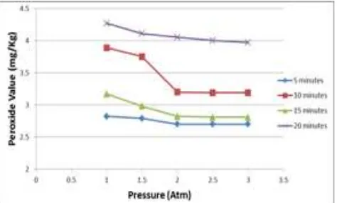 Fig. 4 Influences of pressure (x) against free fatty acid (y) at different time of circulation (curve range)  