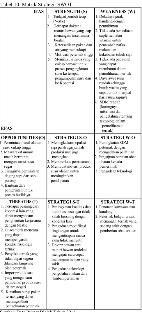 Tabel 10. Matrik Strategi  SWOT