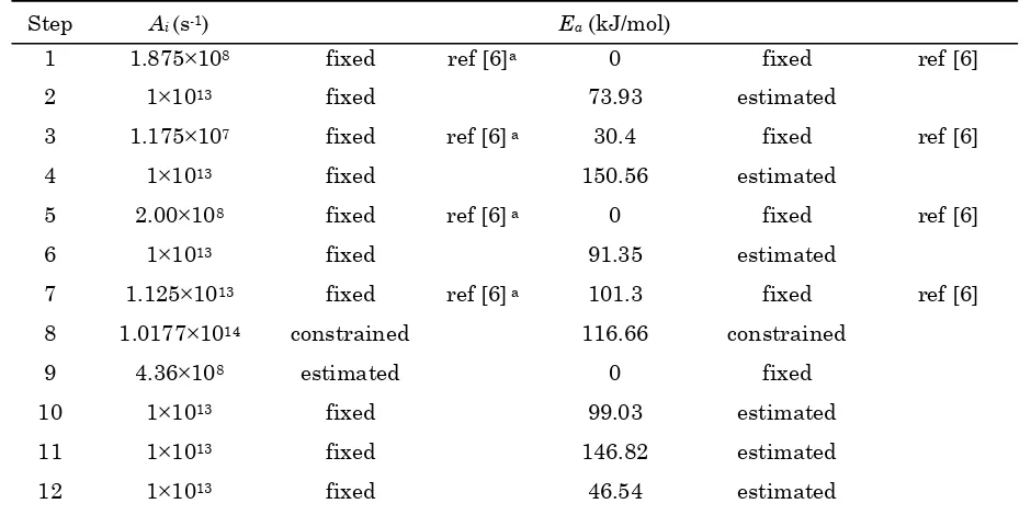 Table 2. The list of kinetic parameters used in the present model 
